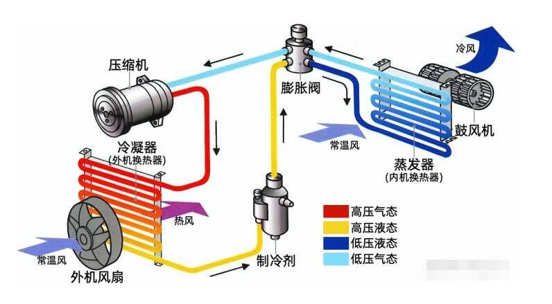 什么是全直流空調(diào)回收？